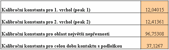 Křivky zátěže nohy během stojné fáze chůze zaznamenané systémem Kistler a Footscan.