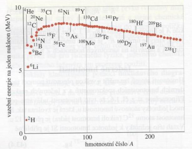 vazebná energie stabilní atom má menší hmotu než činí