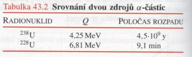 rozpad alfa 1928 Gamow, Gurney a Condon - teorie rozpadu alfa částice alfa může existovat samostatně uvnitř těžkého jádra, neustále se pohybuje uvnitř jádra