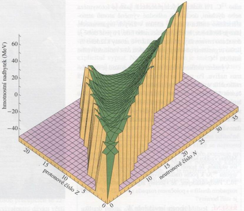 radioaktivita a nuklidový diagram hmotnostní nadbytek nuklidu je energie přibližně rovna celkové vazební energii