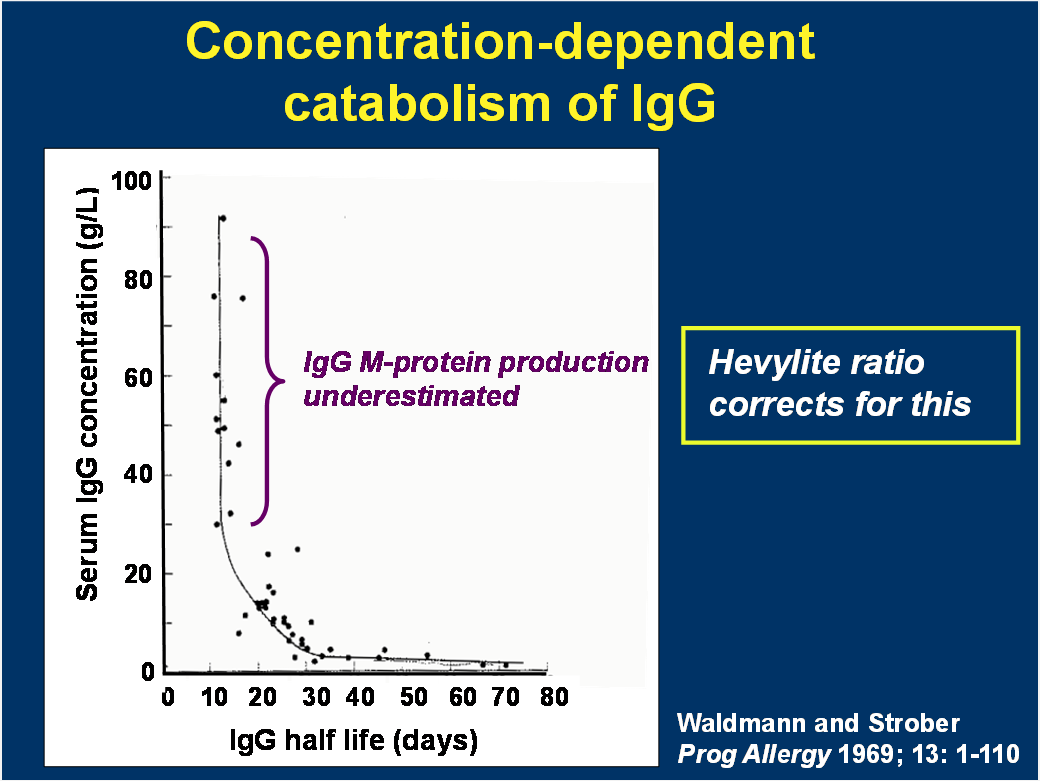 MG závislost výše MIg na hodnotě hematokritu, objemu plazmy a rychlosti katabolismu MIG Kolísání S-MIG ~ o 30 50% - neodráží věrně změnu nádorové masy