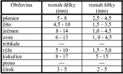 5.ROZBOR VLASTNOSTÍ DOPRAVOVANÝCH MATERIÁLŮ Obilniny nebo též obiloviny jsou rostliny využívané, šlechtěné a pěstované pro svá semena (zrna, zvaná též obilky nebo cereálie).