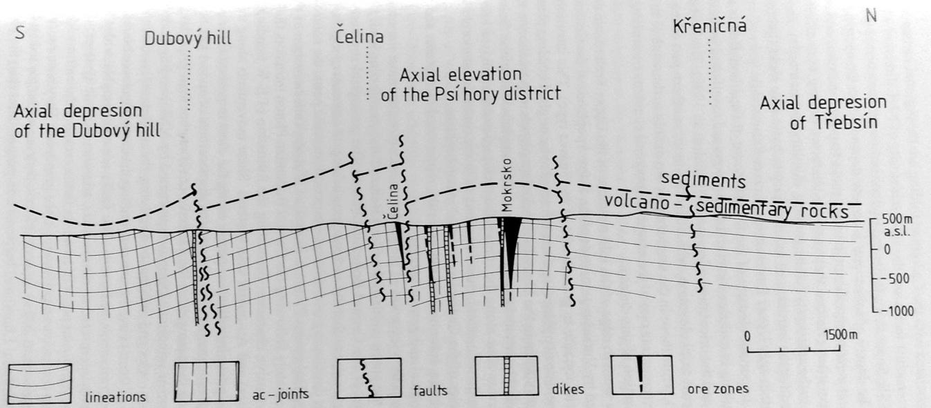 (Obr.9) Geologický řez rudního revíru Psí Hory a přilehlých oblastí se zachycenými strukturními prvky. Převzato z Morávek, 1996 7.