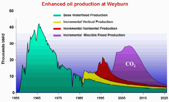2000 - Weyburn EOR (druhotná intenzifikace těžby ropy) 330 km celkem uloženo