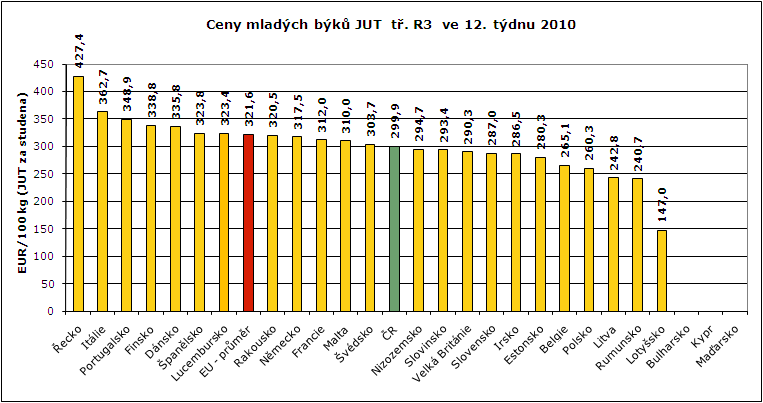 REPREZENTATIVNÍ CENY PRASAT A MLADÝCH BÝKŮ V ZAHRANIČÍ A ČR grafy Pramen: European Commission,