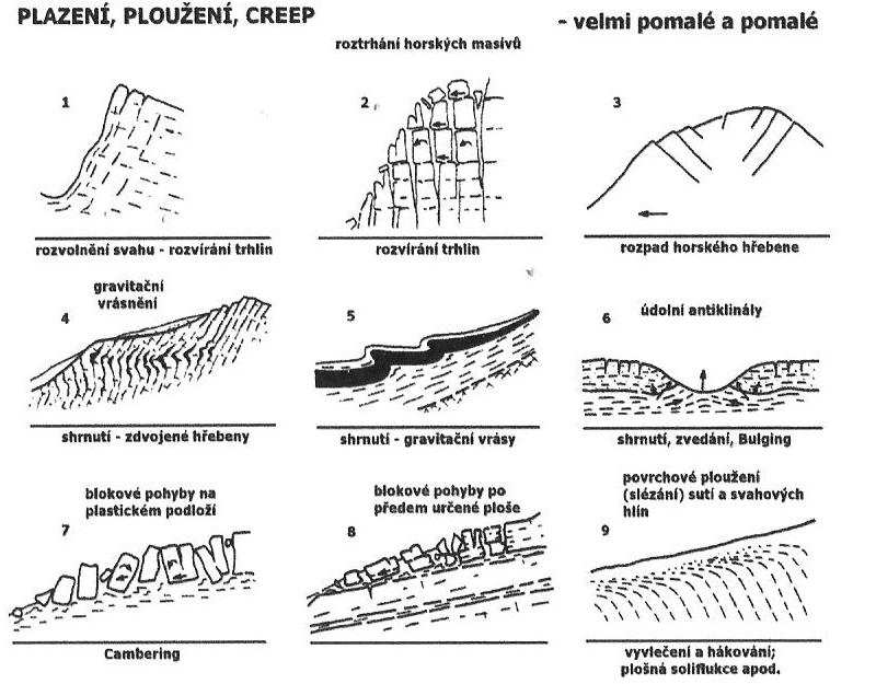 4.4.1. Ploužení Má charakter velmi pomalého až pomalého tečení tuhé látky. Z geologického hlediska jde o dlouhodobý a zpravidla nezrychlující se pohyb horninových hmot.