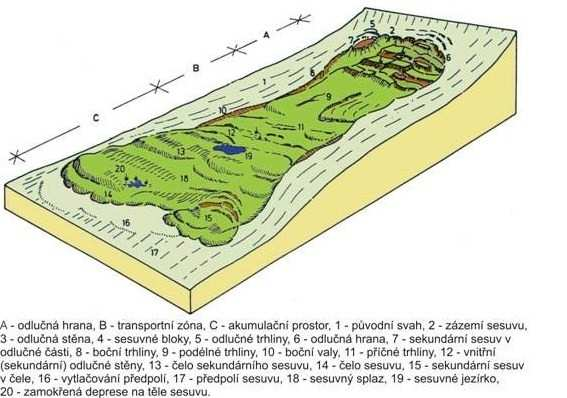 Mezi svahové pohyby pokryvných útvarů patří také vyplavení (ztekucení) písků. Dochází k němu např.