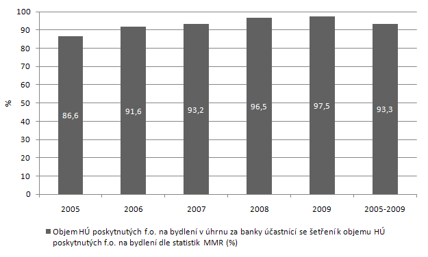 Zdroj: MMR (http://www.mmr.cz/bytova-politika/statistiky-analyzy/statistiky-z-oblasti-bytove-politiky- %281%29/Hypotecni-uvery), šetření Hypoteční úvěry v ČR 20
