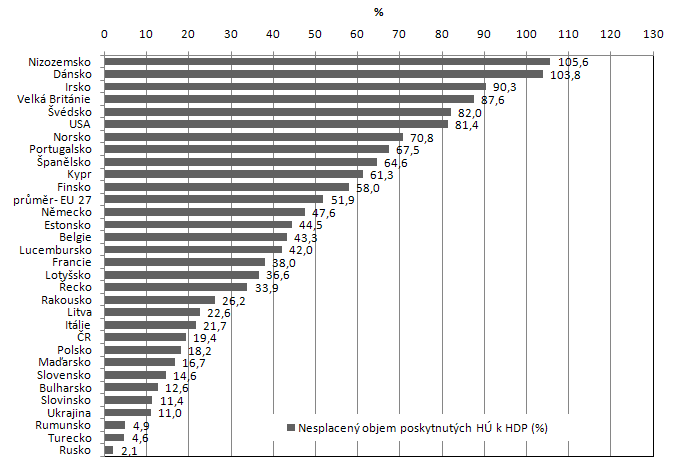 Zdroj: European Mortgage Federation (http://www.hypo.org/content/default.asp?pageid=414).