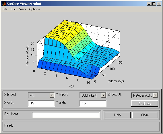 2.9.1.5 Surface Viewer Spustí se pomocí menu View Surface. Slouží ke grafickému zobrazení závislosti výstupu na vstupech.