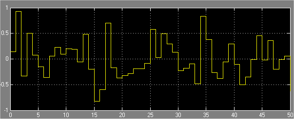 Příklad signálu je na obr. 3.2.9. Obr. 3.2.9: Signál po N-vzorcích-konstantní pro N = 15.