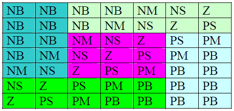 e Tabulky pravidel Δe NB NS ZO PS PB NB NB NB NB NS Z NS NB