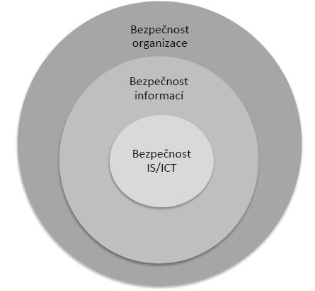 Obr.č. 1: Vzájemné vztahy bezpečností v organizaci Zdroj: Upraveno dle [1] S neustálými změnami uvnitř organizace vznikají nová rizika, která je nutné identifikovat a ošetřit.