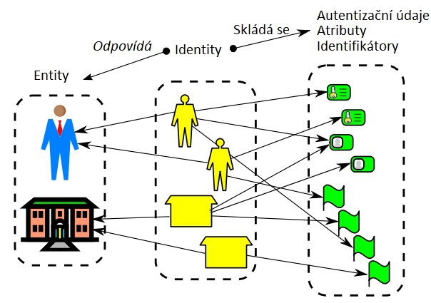 Pokud jde o ţivotnost, medentity trvá déle neţ ourdentity a theirdentity, protoţe poslední dvě jsou odvozeny od prvního.