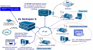 Informační centrum Řešení Dodávka PBX včetně koncových zařízení + SLA PBX(48měsíců) Dodávka Callcentrové technologie Dodávka web aplikace pro