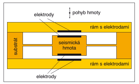 4.4 MEMS kapacitní snímače vibrací Tyto akcelerometry využívají změny kapacity způsobenou vychýlením setrvačné hmoty.