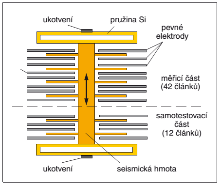 Setrvačná hmota kapacitního akcelerometru je k jeho pouzdru připevněna ohebnou pružinou vytvořenou z křemíkového substrátu.