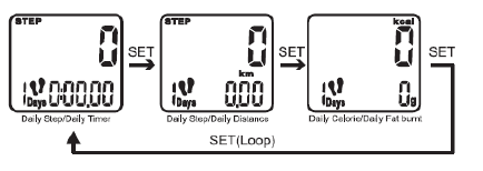 Record Mode režim záznamů SET nastavení Calories vydané kalorie STEP kroky Fat burned spálené tuky 7 days before data údaje za posledních 7 dní Calories / Fat burned vydané kalorie / spálené tuky