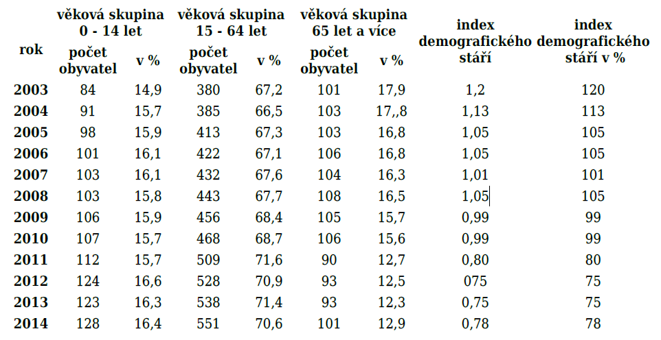 Tabulka 2: Věkové složení obyvatel v letech 2003-2014 Ze složení obyvatel v jednotlivých letech vyplývá i to, jaký byl v daných letech průměrný věk obyvatel 40,9 let, a naopak nejnižšího průměrného