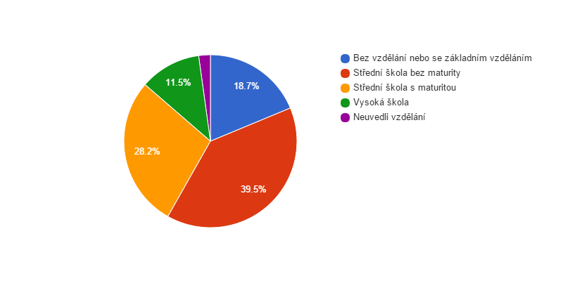 obyvatel). Obyvatel s vysokoškolským vzděláním bylo v obci v roce 2011 celkem 82 a 15 obyvatel své vzdělání neuvedlo.