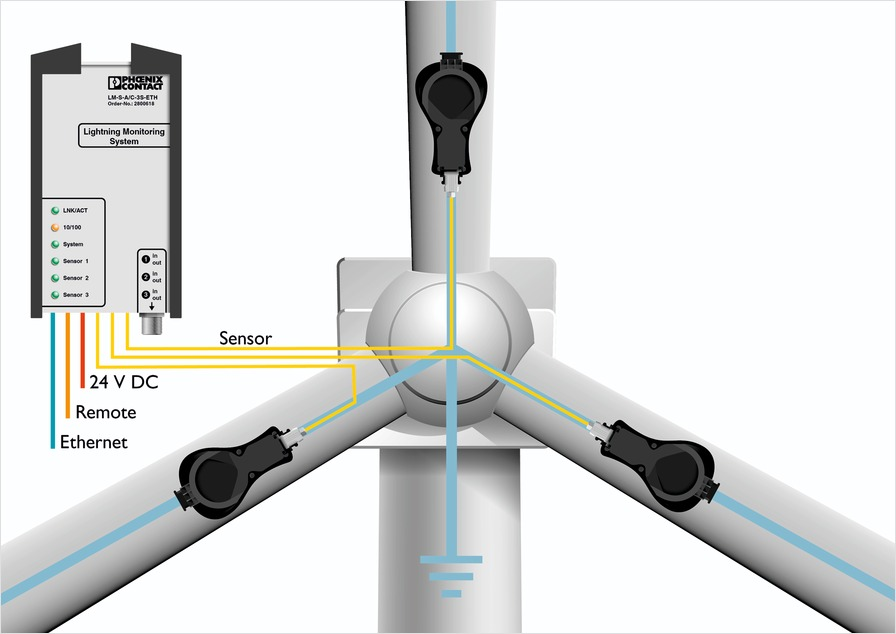 Řešení Lightning Monitoring System LM-S od společnosti Phoenix Contact rozpozná a analyzuje všechny důležité parametry rázových proudů blesku. Z toho lze vyvodit závěry o skutečném zatížení zařízení.