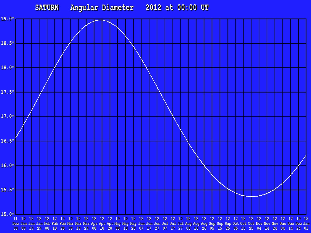 E ASTRONOMICKÉ informace příloha pro odběratele zpravodaje v elektronické podobě Několik grafů ukazujících změny vzhledu a