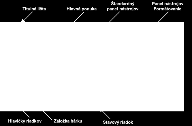 Obrázok 1: Hlavné okno programu Calc bez postranného panelu Súbor obsahuje príkazy, ktoré sa vzťahujú na celý dokument, ako napríklad Otvoriť, Uložiť, Sprievodcovia, Exportovať ako PDF, Tlač,