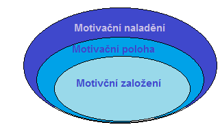 Obr. 2 Struktura motivačního pole Zdroj: Plamínek, 2010, str. 24 1.3.7 Dynamika motivace Pojem motivace lze chápat jako systém tvořený čtyřmi subjekty.