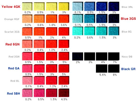 Reaktivní barviva na vlnu I Reaktivní barviva lze použít pro barvení vlny v různém stupni rozpracovanosti.