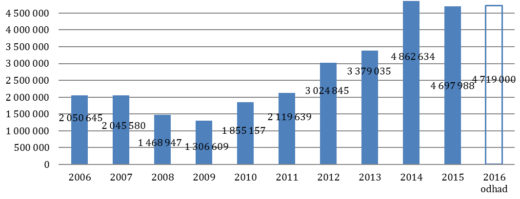 Graf 13. Vývoj objemu dotací pro NNO z Ministerstva zemědělství (v tis. Kč) Graf 14.
