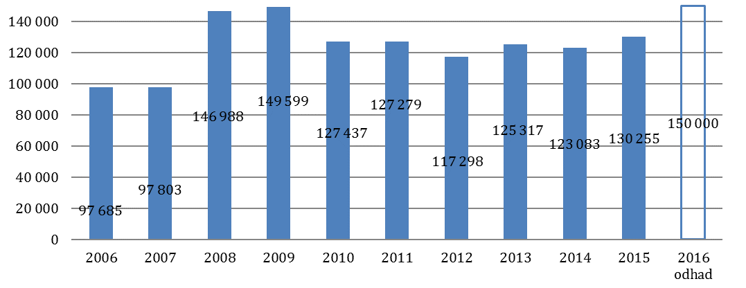 Výrazný pokles (o více než 15 %) oproti roku 2014 byl zaznamenán u Ministerstva průmyslu a obchodu.