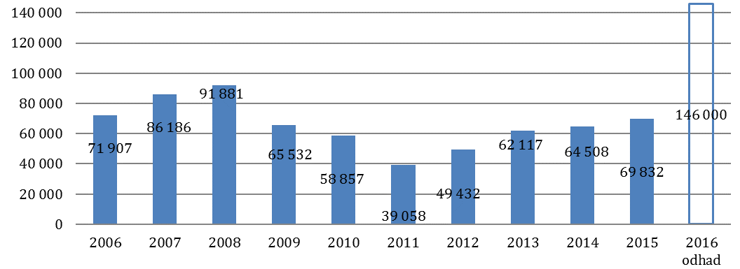 Graf 7. Vývoj objemu dotací pro NNO z Ministerstva vnitra (v tis. Kč) Graf 8.