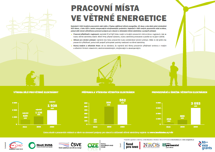 5 Novinky na webu ČSVE U příležitosti Dne větrné energetiky jsme vydali dva nové informační materiály: Větrná energetika v kostce - jedná se o aktualizaci stejnojmenné brožury, kterou jsme vydali v