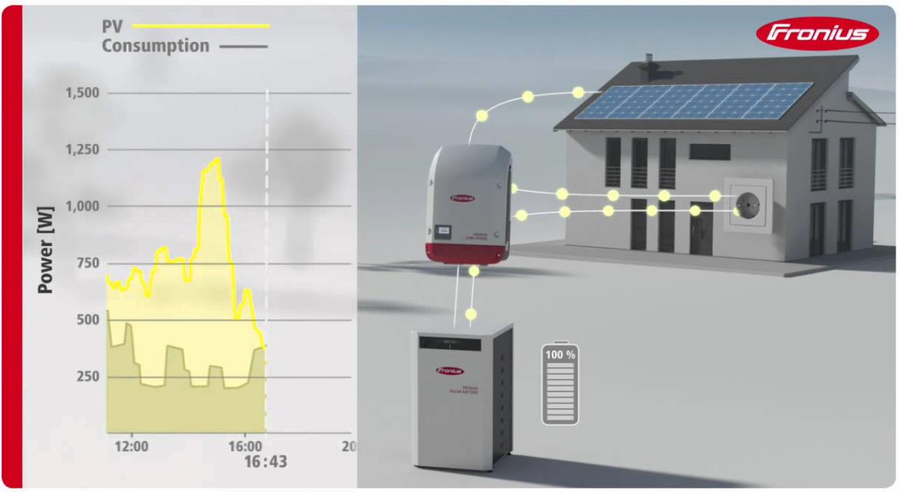 Domy na baterky, palivové články Elektrina / vodík z domácej