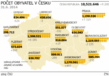 Příloha č. 4 Počet obyvatel v ČR rozdělené na kraje Zdroj: http://www.