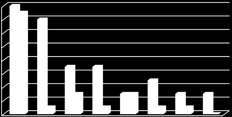 Tabulka 18 Srovnání nejčastěji se vyskytujících traumat skeletu v obou krajích leden 213, věková skupina 2 39 let Traumata skeletu leden 213 Počet Plzeňský kraj Počet Karlovarský kraj Komoce mozková