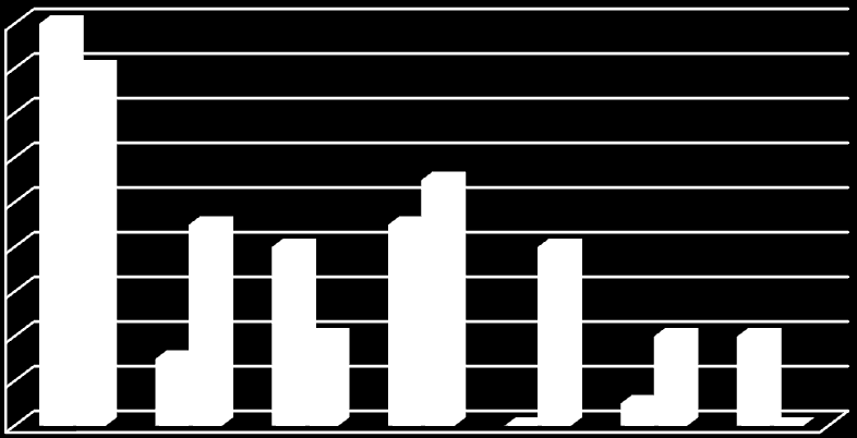 Tabulka 2 Srovnání nejčastěji se vyskytujících traumat skeletu v obou krajích červenec 213, věková skupina 2 39 let Trauma skeletu červenec 213 Počet Plzeňský kraj Počet Karlovarský kraj Komoce