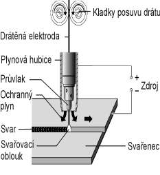 -19- K dosažení dobré kvality svarů a optimálního nastavení svařovacího proudu je třeba, aby vzdálenost napájecího průvlaku byla od materiálu cca 10 x průměr svařovacího drátu (obr.