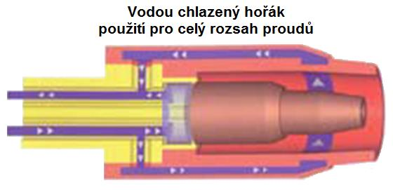 Svařovací hořáky pro metodu MIG/MAG