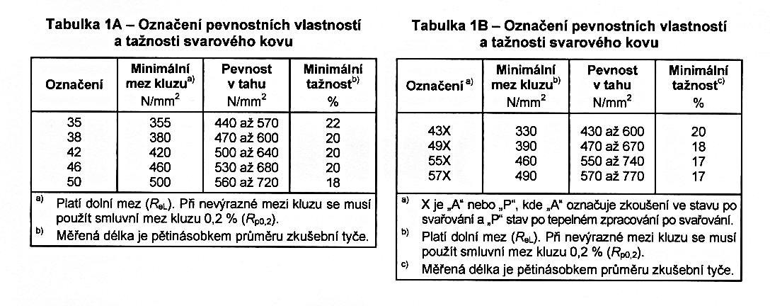 Označování přídavných materiálů pro MIG/MAG Norma ČSN EN ISO 14341.