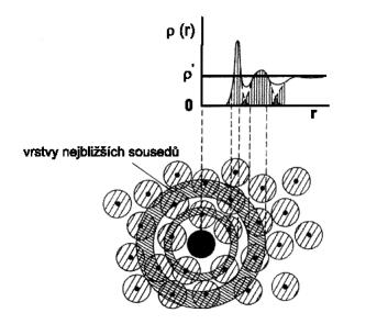 5-SITE Water models the negative charge representing the lone pairs of the oxygen atom tetrahedral & rigid TIP5P (Jorgensen & Mahoney, 2000) Analýza co je RDF?