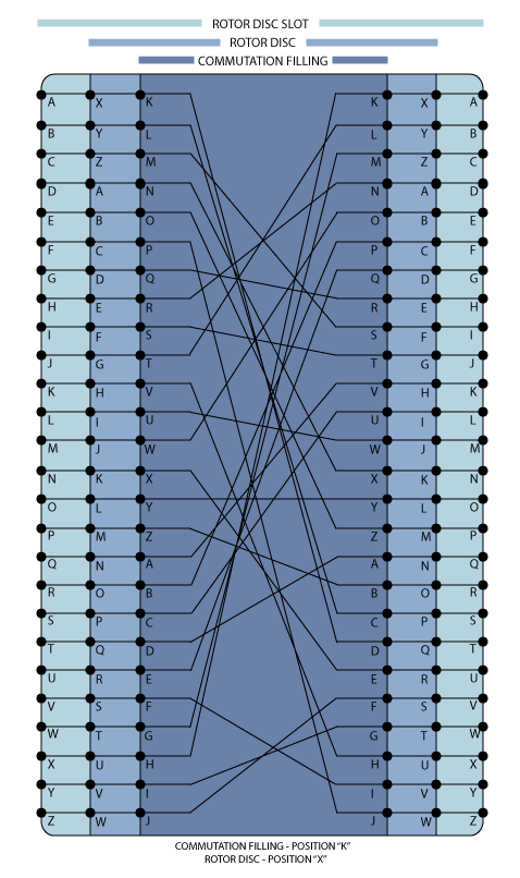 Schéma zapojení jednoho pracovního disku je znázorněno na následujícím obrázku. Obr. 3: Schéma obvodů v prostoru pracovního disku a komutační vložky.