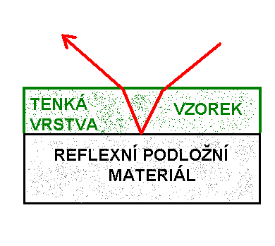 Přehled technik molekulová analýza Reflexní techniky