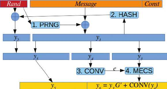 5. Moderní varianty a úpravy Symbol (a b) m const rand prep(m) hash(l) P RN G(r) conv(y) EĜ(m, e) D SK (c) MSB n (l) LSB n (l) Význam zřetězení vektorů a a b otevřený text veřejně známá konstanta