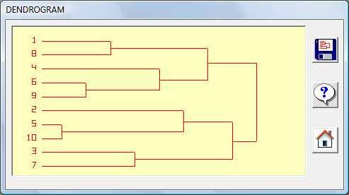 U shlukování jsou v tabulce zobrazeny hodnoty indexu, GAP (rozdíl mezi dvěma po sobě jdoucími indexy), rodič a dítě na obrázku (Obr. 25) a dendogram na obrázku (Obr. 26). Obr.