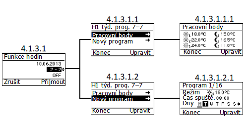 Programování 5 2 a 7-0 týdenních programů Možnosti můžete procházet tlačítky nahoru/dolů (5) a volby potvrdíte tlačítkem OK (4). Tlačítkem (3) se můžete pohybovat v menu směrem zpět. 1.