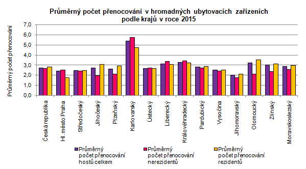 Počet přenocování hostů v hromadných ubytovacích zařízeních v meziročním srovnání vzrostl o 17,2 %.