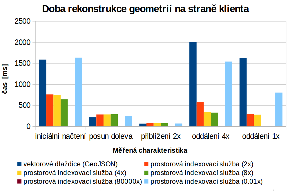 Kapitola 7. MĚŘENÍ VÝKONNOSTI APLIKACE 66 Čas potřebný k rekonstrukci geometrií Na obr. č. 7.4 je graf zobrazující srovnání času rekonstrukce rozdělených geometrií do původní podoby.