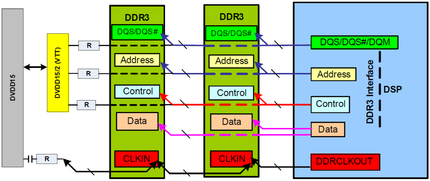 DDR2 vs DDR3 DDR2 Balanced Line