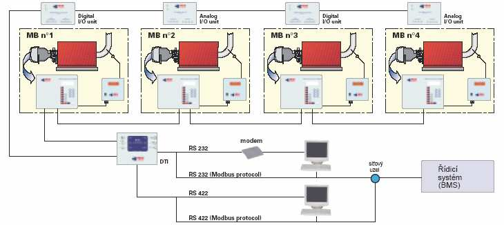 Nízkoúrovňové spojení Každý I/O analogový modul převádí informace od hořáku ke kontrolnímu řídicímu systému za pomoci 4-20 ma nebo 1-10 V signálů, např.